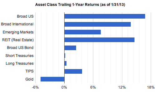 February 2013 Trailing 1-year Returns February 2013 Trailing 1-year Returns