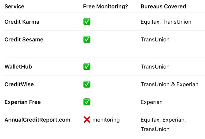 Free Credit score Monitoring Alerts From All 3 Main Credit score Bureaus — My Cash Weblog