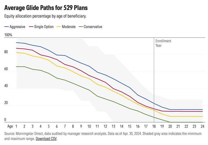 Default Glide Path vs. Customized? — My Cash Weblog