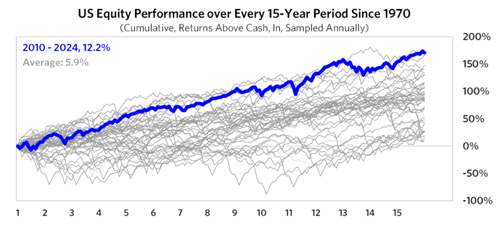 Investing in US Shares Has Been Fairly Rewarding — My Cash Weblog
