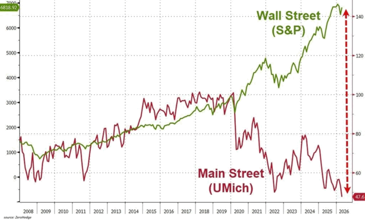 US Inventory Costs (All-Time Excessive) vs. Shopper Sentiment (All-Time Low) — My Cash Weblog
