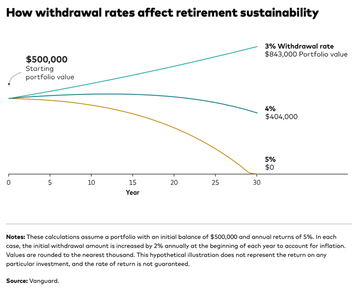 Vanguard: Recommended Strategies for Maximizing Retirement Income