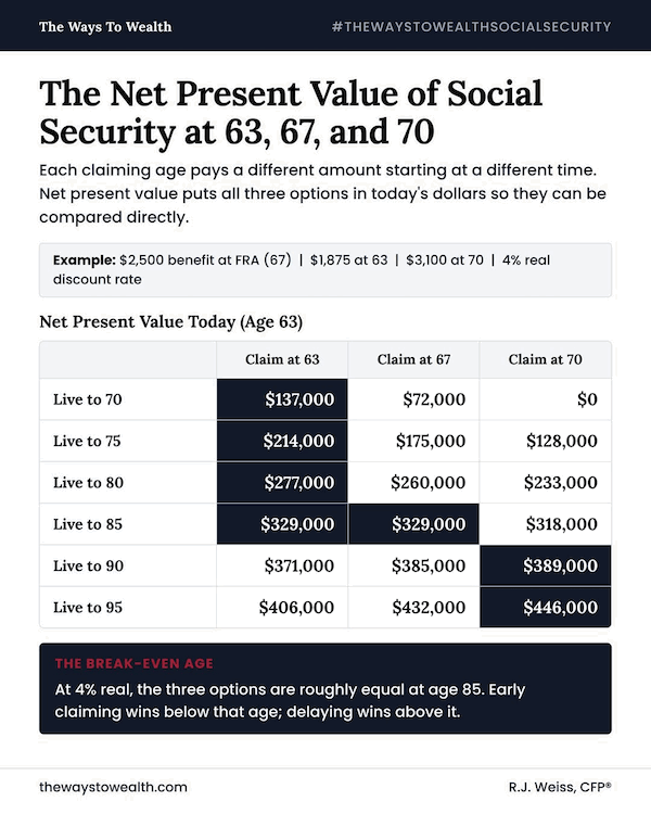 Is Claiming Social Security Early at 62 Actually the Right Move?