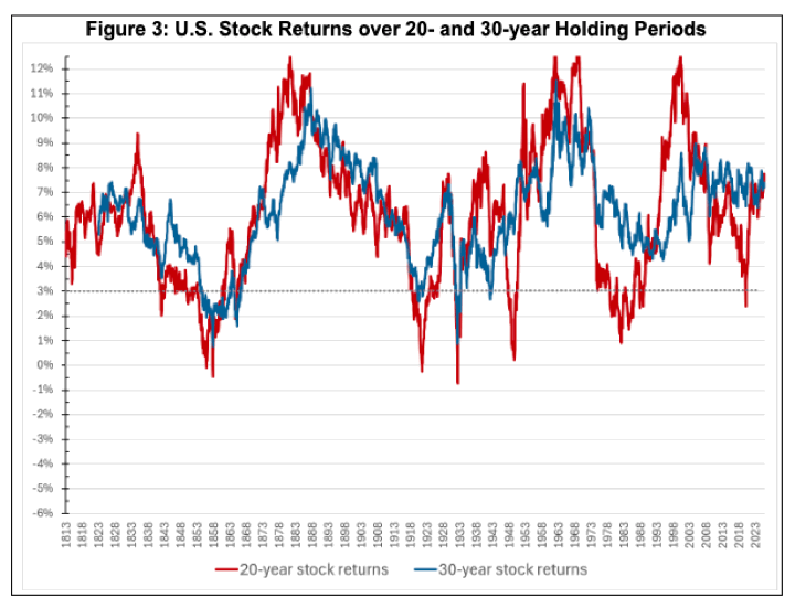 Long-term TIPS Yield now 3%; 4.9% Guaranteed 30-Year Withdrawal Rate