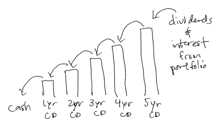 My Bond Portfolio Allocation Explained: Short-Term Treasury ETF